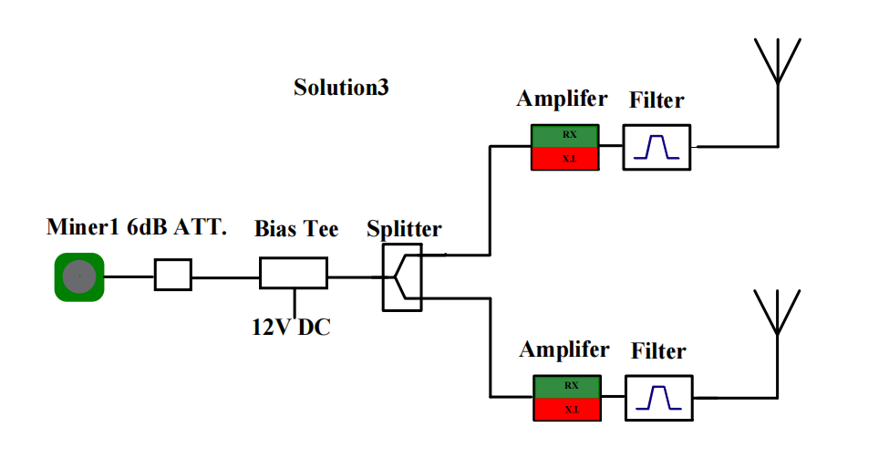 915MHz Super Miner12 Ultra Low Noise RX17 TX6 Miner AMP super Bias Tee Helium Signal Extender