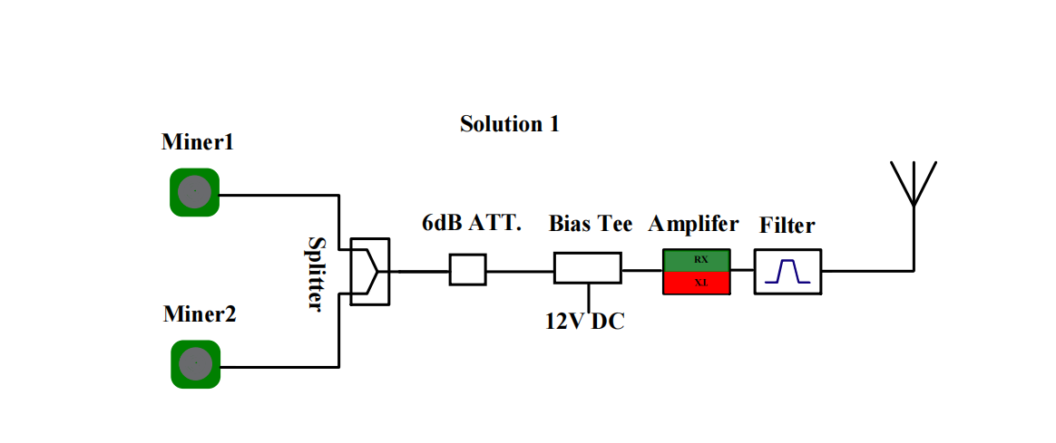 915MHz Super Miner12 Ultra Low Noise RX17 TX6 Miner AMP super Bias Tee Helium Signal Extender