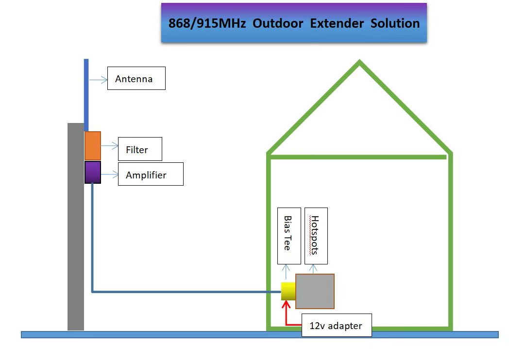 RX=17 TX=6 915MHz Miner AMP Bias Tee Lora Helium Signal Extender